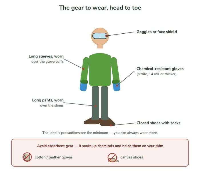 Diagram of a homeowner in baseline herbicide protective gear - eye protection, long sleeves over chemical-resistant gloves, long pants over closed shoes and socks - with absorbent cotton gloves and canvas shoes marked as items to avoid.