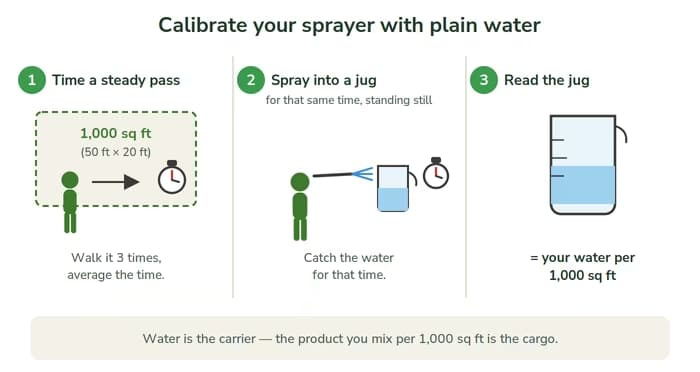Three-panel diagram showing sprayer calibration: time a steady pass over a 1,000-square-foot plot, spray into a measuring jug for the same time, and read the collected volume as the water applied per 1,000 square feet.